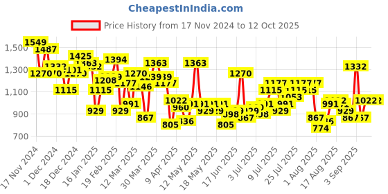 myntra.com HERE&NOW Printed Shirt With Trousers here&now Price History Graph from 17 Nov 2024 to 11 Oct 2025