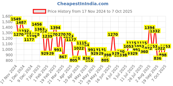 myntra.com HERE&NOW Printed Shirt With Trousers Co-Ord Set here&now Price History Graph from 17 Nov 2024 to 7 Oct 2025