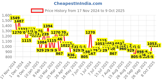 myntra.com HERE&NOW Printed Shirt With Trousers Co-Ord Set here&now Price History Graph from 17 Nov 2024 to 9 Oct 2025
