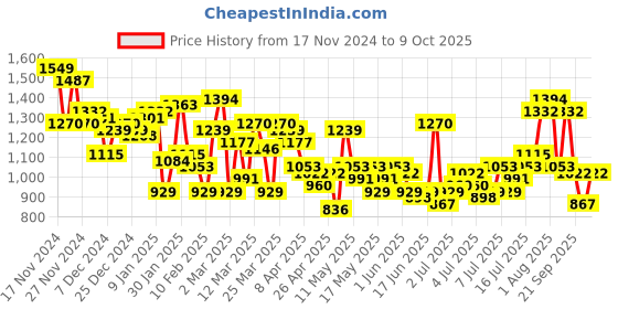 myntra.com HERE&NOW Printed Shirt With Trousers Co-Ord Set here&now Price History Graph from 17 Nov 2024 to 9 Oct 2025