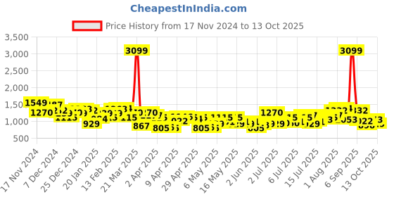myntra.com HERE&NOW Printed Shirt With Trousers Co-Ord Set here&now Price History Graph from 17 Nov 2024 to 13 Oct 2025
