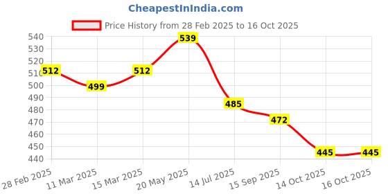 myntra.com HERE&NOW Printed Shoulder Strap Fit and Flare Dress here&now Price History Graph from 28 Feb 2025 to 16 Oct 2025