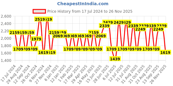 myntra.com HERE&NOW Printed Shoulder Straps Neck Top & Flared Palazzo & Jacket Co-Ords here&now Price History Graph from 17 Jul 2024 to 26 Nov 2025