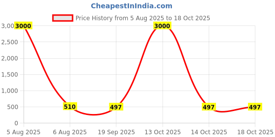 myntra.com HERE&NOW Printed Silk V Neck Readymade Saree Blouse here&now Price History Graph from 5 Aug 2025 to 18 Oct 2025
