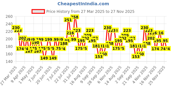 myntra.com HERE&NOW Printed Straight Kurti here&now Price History Graph from 27 Mar 2025 to 26 Nov 2025