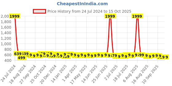 myntra.com HERE&NOW Printed Straight Midi Skirts here&now Price History Graph from 24 Jul 2024 to 14 Oct 2025