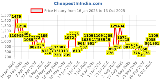 myntra.com HERE&NOW Printed Tie-Up Neck Ruched One Shoulder Sheath Midi Dress here&now Price History Graph from 16 Jan 2025 to 13 Oct 2025