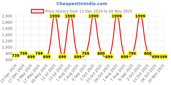 myntra.com HERE&NOW Printed Top With Palazzo Co-Ords here&now Price History Graph from 13 Dec 2024 to 19 Nov 2025