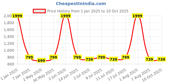 myntra.com HERE&NOW Printed Top With Palazzo Co-Ords here&now Price History Graph from 1 Jan 2025 to 9 Oct 2025