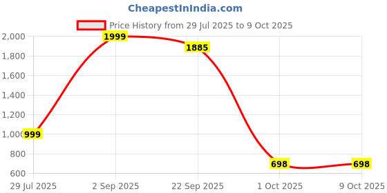 myntra.com HERE&NOW Printed Top With Palazzos Co-Ords here&now Price History Graph from 29 Jul 2025 to 7 Oct 2025