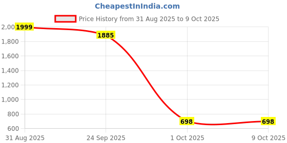 myntra.com HERE&NOW Printed Top With Palazzos Co-Ords here&now Price History Graph from 31 Aug 2025 to 9 Oct 2025