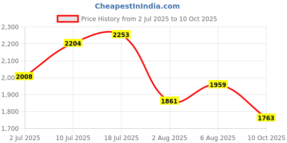 myntra.com HERE&NOW Printed Top With Shorts Co-Ords here&now Price History Graph from 2 Jul 2025 to 10 Oct 2025
