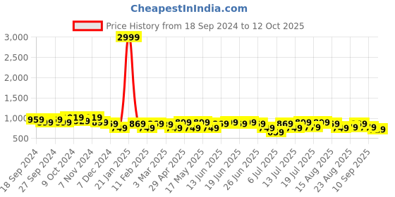 myntra.com HERE&NOW Printed Top With Skirt here&now Price History Graph from 18 Sep 2024 to 12 Oct 2025