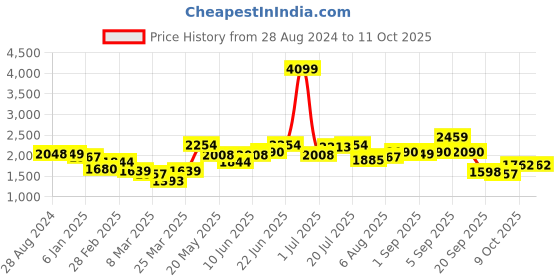 myntra.com HERE&NOW Printed Top With Skirt Co-Ords here&now Price History Graph from 28 Aug 2024 to 9 Oct 2025