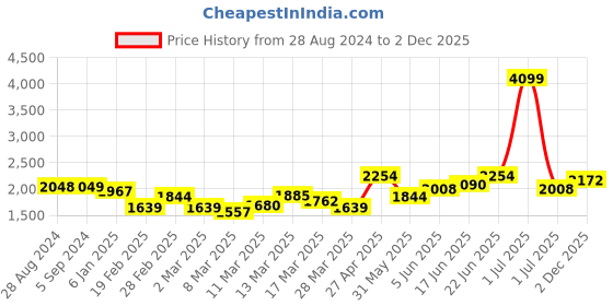 myntra.com HERE&NOW Printed Top With Skirt Co-Ords here&now Price History Graph from 28 Aug 2024 to 2 Dec 2025