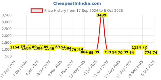 myntra.com HERE&NOW Printed Top With Trouser here&now Price History Graph from 17 Sep 2024 to 4 Oct 2025
