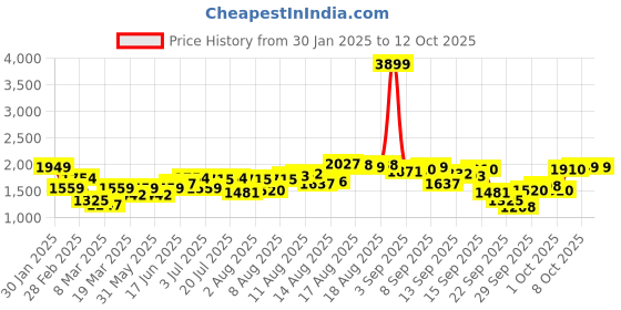myntra.com HERE&NOW Printed Top With Trousers here&now Price History Graph from 30 Jan 2025 to 12 Oct 2025