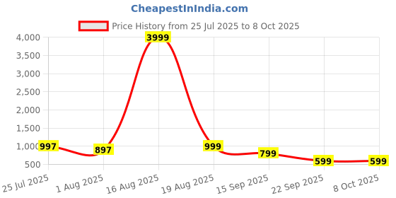 myntra.com HERE&NOW Printed Tunic & Palazzos Co-Ord Set here&now Price History Graph from 25 Jul 2025 to 8 Oct 2025