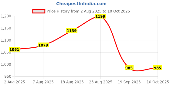 myntra.com HERE&NOW Printed Tunic With Trousers Co-Ords here&now Price History Graph from 2 Aug 2025 to 9 Oct 2025