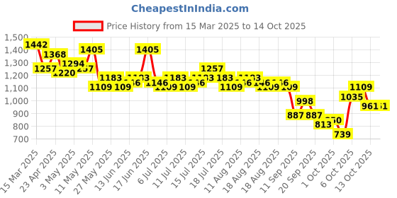 myntra.com HERE&NOW Printed Twisted Fit & Flare Midi Dress here&now Price History Graph from 15 Mar 2025 to 13 Oct 2025