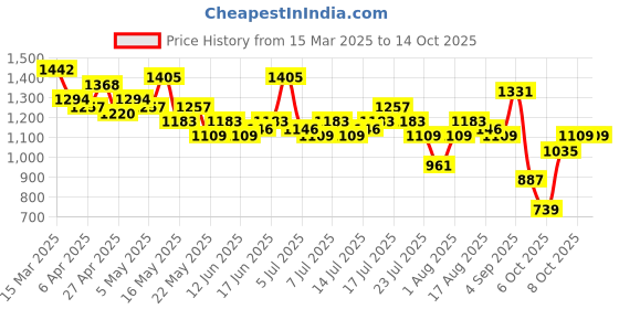 myntra.com HERE&NOW Printed Twisted Fit & Flare Midi Dress here&now Price History Graph from 15 Mar 2025 to 13 Oct 2025