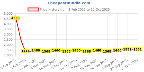 myntra.com HERE&NOW Printed Unstitched Dress Material here&now Price History Graph from 1 Feb 2025 to 17 Oct 2025