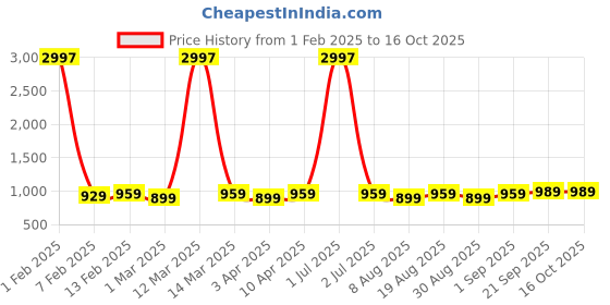 myntra.com HERE&NOW Printed Unstitched Dress Material here&now Price History Graph from 1 Feb 2025 to 16 Oct 2025