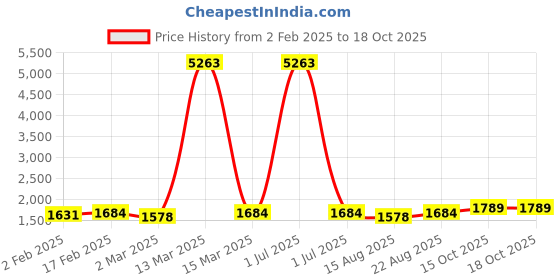 myntra.com HERE&NOW Printed Unstitched Dress Material here&now Price History Graph from 2 Feb 2025 to 17 Oct 2025