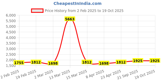 myntra.com HERE&NOW Printed Unstitched Dress Material here&now Price History Graph from 2 Feb 2025 to 19 Oct 2025