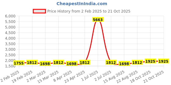 myntra.com HERE&NOW Printed Unstitched Dress Material here&now Price History Graph from 2 Feb 2025 to 19 Oct 2025