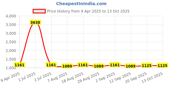 myntra.com HERE&NOW Printed Unstitched Dress Material here&now Price History Graph from 9 Apr 2025 to 13 Oct 2025