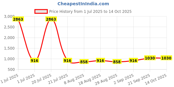 myntra.com HERE&NOW Printed Unstitched Dress Material here&now Price History Graph from 1 Jul 2025 to 13 Oct 2025