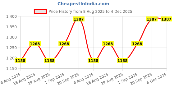 myntra.com HERE&NOW Printed Unstitched Dress Material here&now Price History Graph from 8 Aug 2025 to 4 Dec 2025