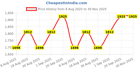 myntra.com HERE&NOW Printed Unstitched Dress Material here&now Price History Graph from 8 Aug 2025 to 30 Nov 2025
