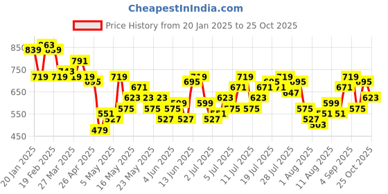 myntra.com HERE&NOW Printed V-Neck Bell Sleeves A-line Top here&now Price History Graph from 20 Jan 2025 to 25 Oct 2025
