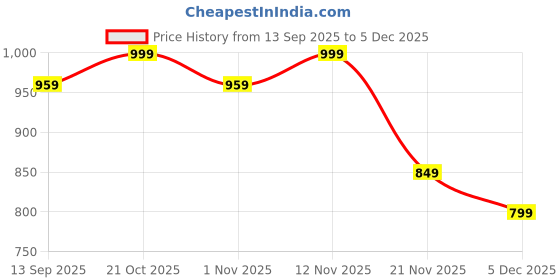 myntra.com HERE&NOW Printed V Neck Cotton Top With Palazzo Co-Ords here&now Price History Graph from 13 Sep 2025 to 5 Dec 2025