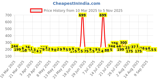 myntra.com HERE&NOW Printed V-Neck Kurti here&now Price History Graph from 10 Mar 2025 to 5 Nov 2025