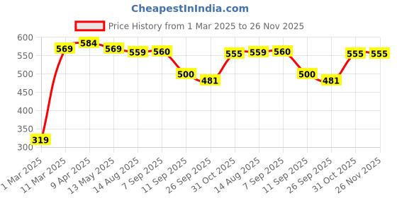 myntra.com HERE&NOW Printed V Neck Saree Blouse here&now Price History Graph from 1 Mar 2025 to 25 Nov 2025