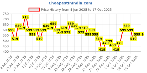 myntra.com HERE&NOW Printed V-Neck Top here&now Price History Graph from 4 Jun 2025 to 17 Oct 2025