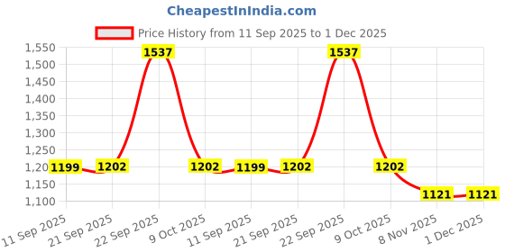 myntra.com HERE&NOW Printed V-Neck Top With Trousers Co-Ords here&now Price History Graph from 11 Sep 2025 to 30 Nov 2025