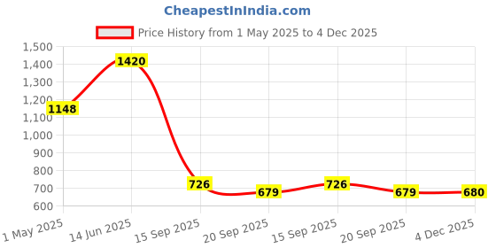 myntra.com HERE&NOW Printed Zari Border Saree here&now Price History Graph from 1 May 2025 to 4 Dec 2025