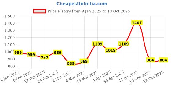 myntra.com HERE&NOW Printed Zari Pure Cotton Bagru Saree here&now Price History Graph from 8 Jan 2025 to 13 Oct 2025
