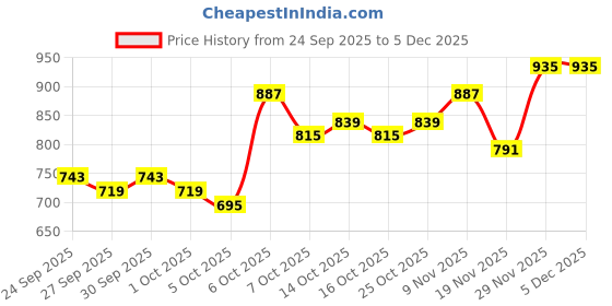myntra.com HERE&NOW Puff Sleeve A-Line Maxi Dress here&now Price History Graph from 24 Sep 2025 to 4 Dec 2025