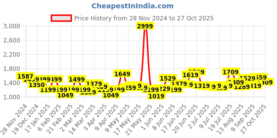 myntra.com HERE&NOW Puff Sleeve A-Line Mini Dress here&now Price History Graph from 28 Nov 2024 to 27 Oct 2025