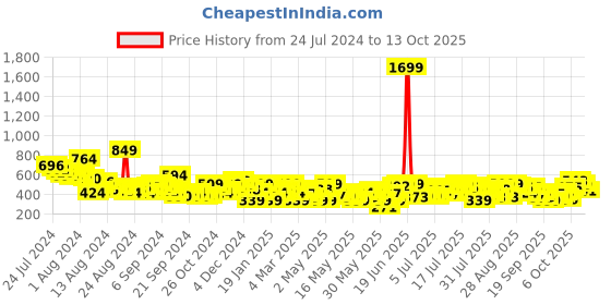 myntra.com HERE&NOW Puff Sleeve Regular Crepe Top here&now Price History Graph from 24 Jul 2024 to 13 Oct 2025