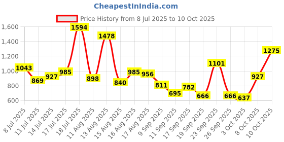 myntra.com HERE&NOW Puff Sleeve Top here&now Price History Graph from 8 Jul 2025 to 10 Oct 2025