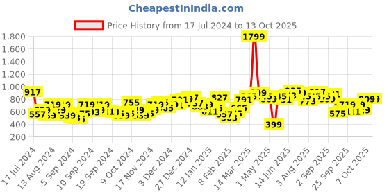 myntra.com HERE&NOW Pure Acrylic Camouflage Design Pullover here&now Price History Graph from 17 Jul 2024 to 13 Oct 2025