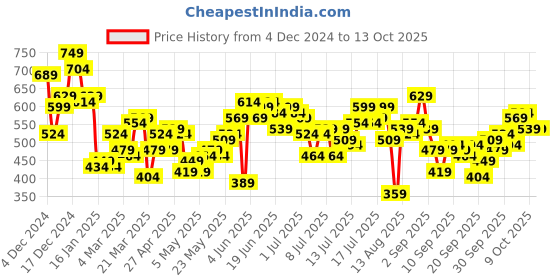 myntra.com HERE&NOW Pure Acrylic Self-Design Open Knit Drop-Shoulder Sleeves Oversized T-shirt here&now Price History Graph from 4 Dec 2024 to 13 Oct 2025