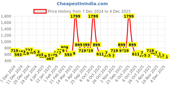 myntra.com HERE&NOW Pure Acrylic Solid Pullover here&now Price History Graph from 7 Dec 2024 to 4 Dec 2025