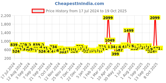myntra.com HERE&NOW Pure Acrylic Striped Pullover here&now Price History Graph from 17 Jul 2024 to 17 Oct 2025